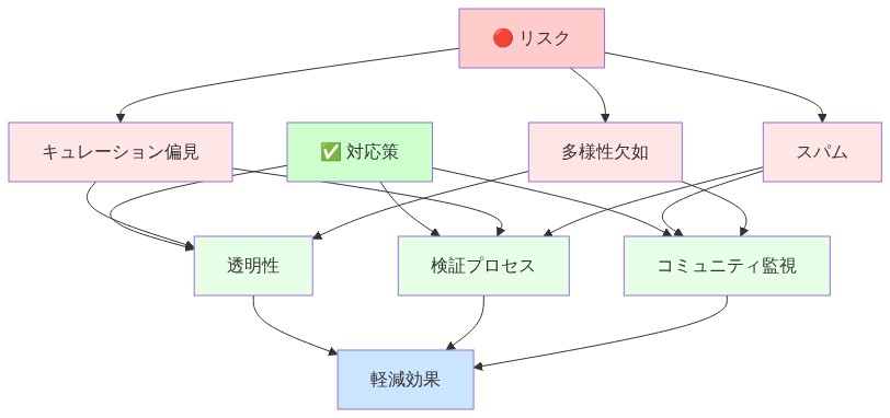 リスク軽減戦略マトリックスを示す図。左側に3つのリスク（キュレーション偏見、スパム、多様性欠如）があり、右側に3つの対応策（透明性、検証プロセス、コミュニティ監視）がある。各リスクは複数の対応策と対応関係を持ち、すべての対応策は軽減効果に集約される。赤系はリスク、緑系は対応策、青系は成果を示す。
