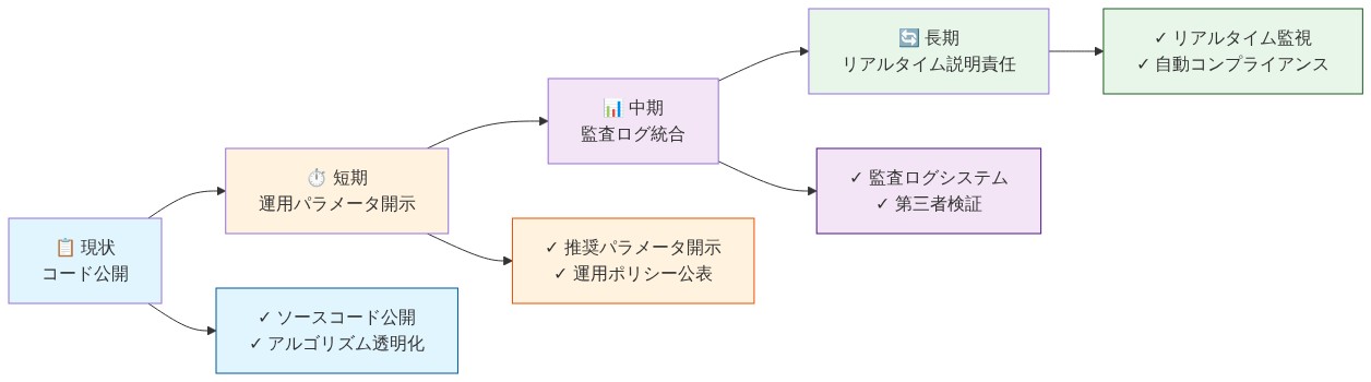 透明性シアターから説明責任インフラへの段階的な移行ロードマップ。左から右へ時間軸で進行し、現状のコード公開から始まり、短期の運用パラメータ開示、中期の監査ログ統合、長期のリアルタイム説明責任へと進化する4段階を示す。各段階の下には具体的な実装内容が記載されている。