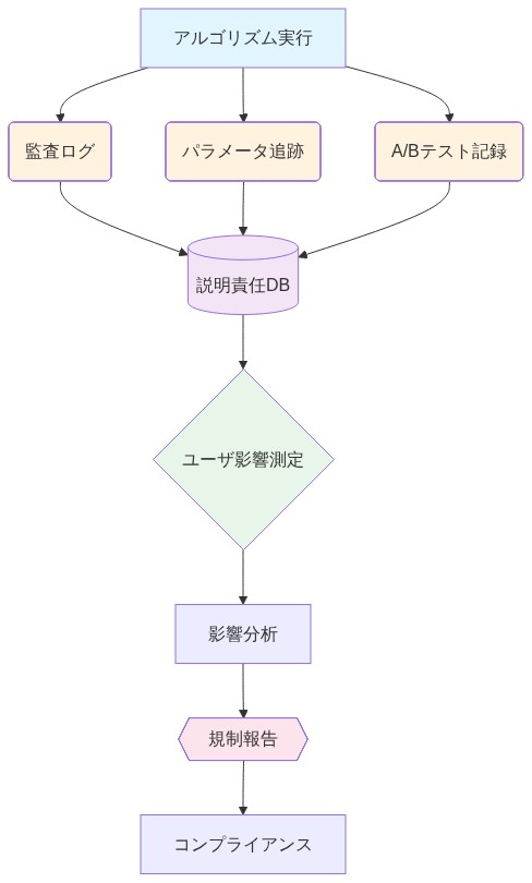 アルゴリズム実行から始まり、監査ログ、パラメータ追跡、A/Bテスト記録の3つのデータソースが説明責任データベースに集約される。そこからユーザ影響測定を経由して影響分析が行われ、最終的に規制報告とコンプライアンス対応に至るまでの説明責任インフラの全体フローを示す図。
