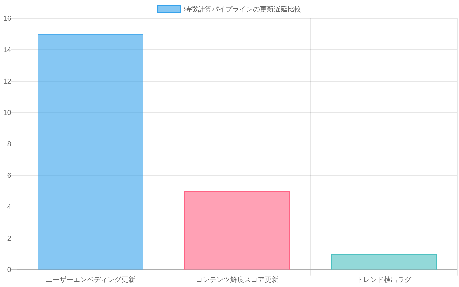 3つの特徴更新プロセスの遅延時間を比較する棒グラフ。ユーザーエンベディング更新は15～60分、コンテンツ鮮度スコア更新は5～10分、トレンド検出ラグは数分（1～5分）の遅延を示しており、リアルタイムパーソナライゼーションとの乖離を可視化している。