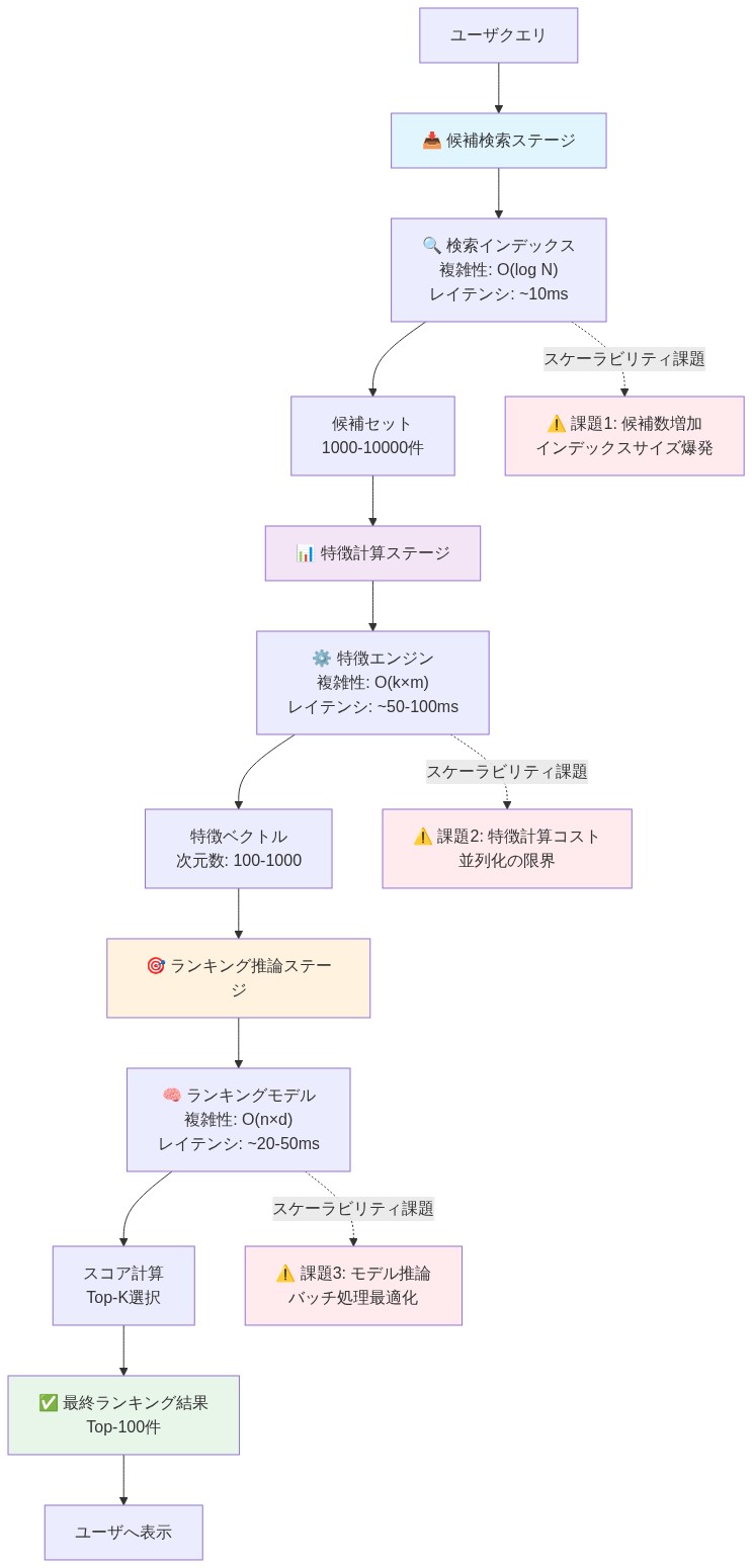 マルチステージランキングパイプラインの全体フロー。ユーザクエリから始まり、候補検索ステージ（検索インデックス、O(log N)複雑性、~10msレイテンシ、1000-10000件の候補セット出力）→特徴計算ステージ（特徴エンジン、O(k×m)複雑性、~50-100msレイテンシ、100-1000次元の特徴ベクトル出力）→ランキング推論ステージ（ランキングモデル、O(n×d)複雑性、~20-50msレイテンシ、Top-K選択）→最終ランキング結果（Top-100件）→ユーザへ表示。各ステージに対応するスケーラビリティ課題（候補数増加によるインデックスサイズ爆発、特徴計算コストと並列化の限界、モデル推論のバッチ処理最適化）を点線で示す。