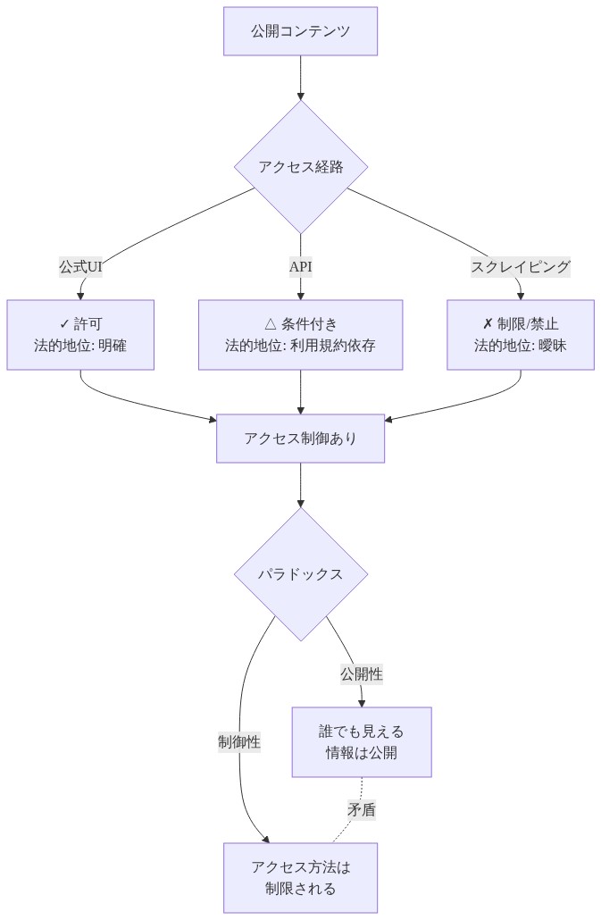 公開コンテンツへの複数のアクセス経路（公式UI、API、スクレイピング）と各々の法的地位を比較する図。公式UIは許可で法的地位が明確、APIは条件付きで利用規約に依存、スクレイピングは制限・禁止で法的地位が曖昧であることを示す。すべての経路がアクセス制御に集約され、『情報は公開だが、アクセス方法は制限される』というパラドックスを表現している。