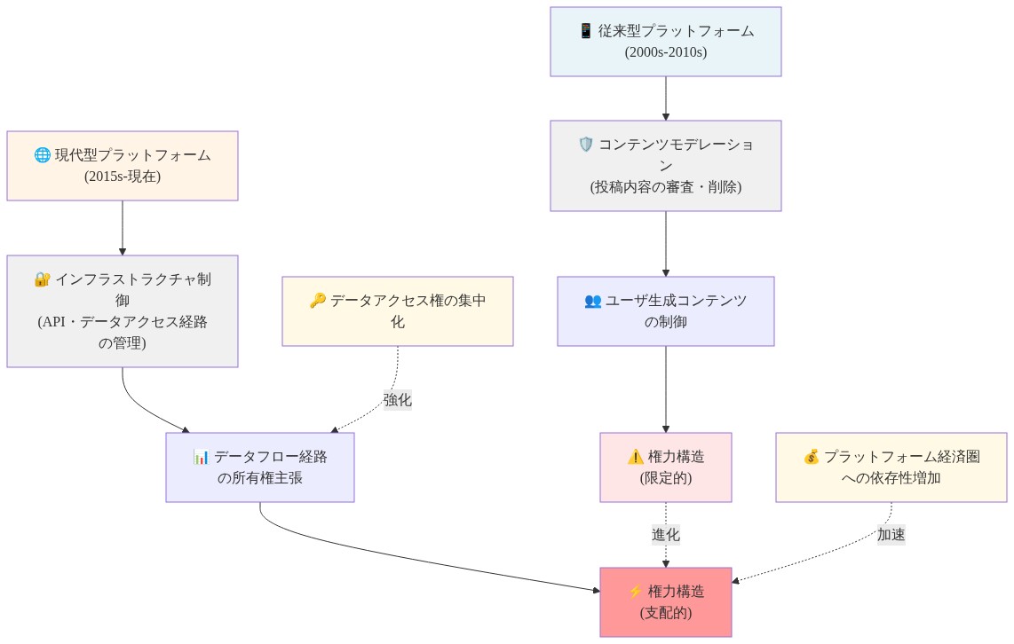 プラットフォーム支配戦略の進化を示すフロー図。上段は従来型プラットフォーム（2000s-2010s）でコンテンツモデレーションによるユーザ生成コンテンツ制御を行い限定的な権力構造を形成。下段は現代型プラットフォーム（2015s-現在）でインフラストラクチャ制御とデータアクセス経路の所有権主張により支配的な権力構造を形成。データアクセス権の集中化とプラットフォーム経済圏への依存性増加が権力構造を強化する関係を示す。