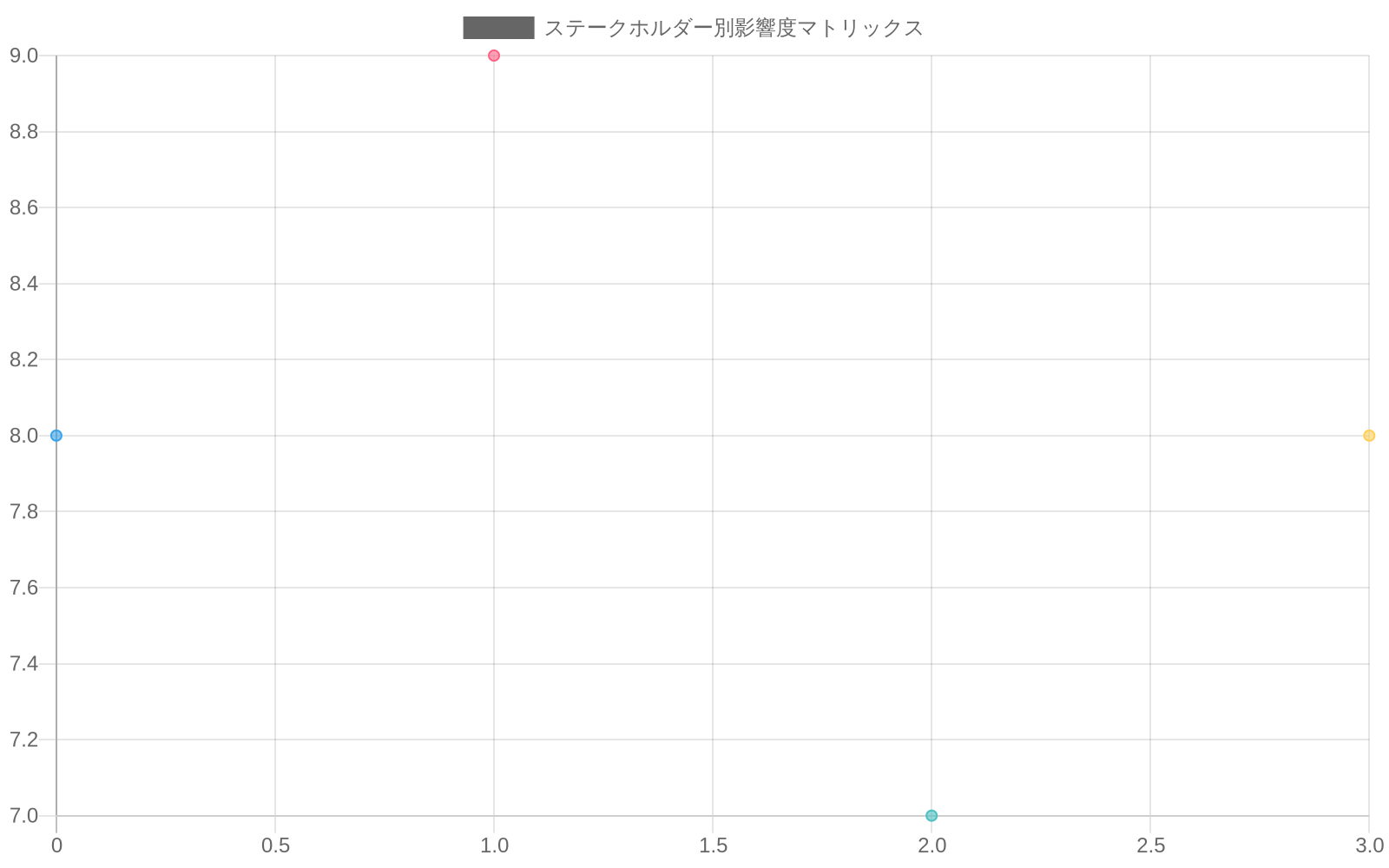 4象限マトリックスチャートで、X軸がリスク度（0-10）、Y軸が影響範囲（0-10）を示す。開発者（赤）、ユーザー（黄）、プラットフォーム企業（緑）、規制当局（青）の4つのステークホルダーが各象限に配置され、それぞれの相対的なリスク分布と対応優先度を可視化している。