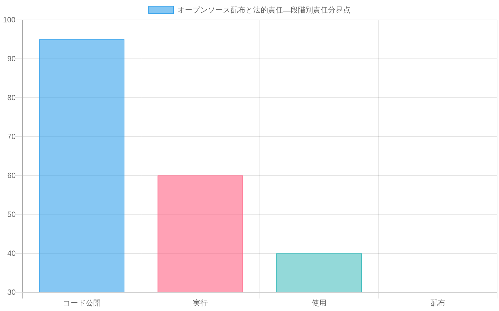 オープンソースの4つの段階（コード公開、実行、使用、配布）における開発者と利用者の法的責任の分布を示す積み上げ棒グラフ。コード公開段階では開発者の責任が95%と大部分を占め、配布段階では利用者の責任が70%に増加することを視覚化。