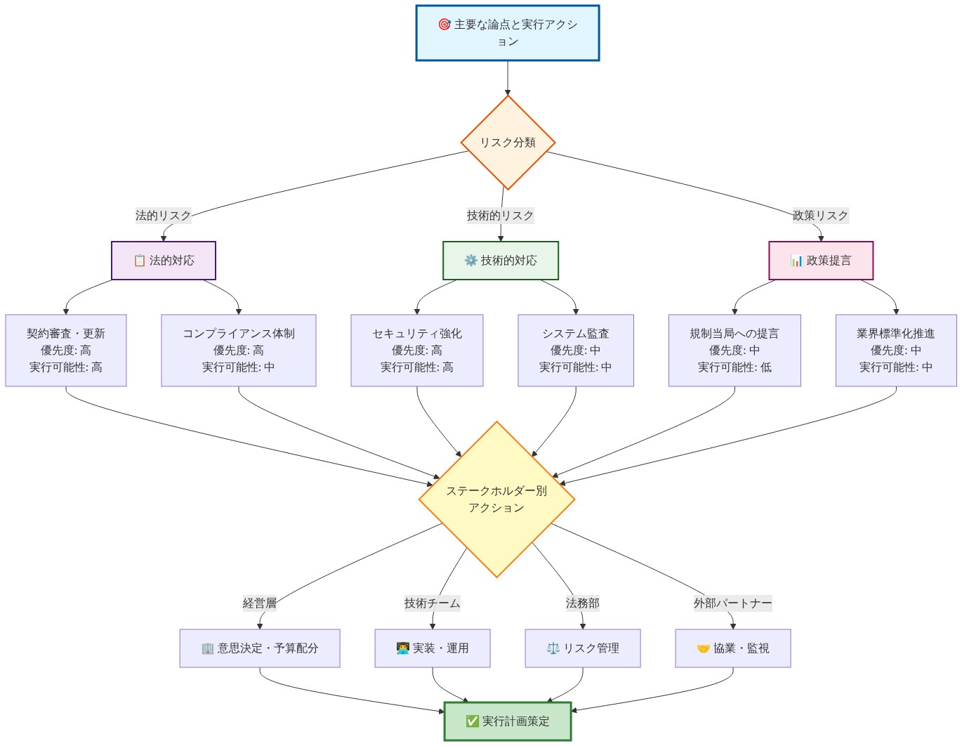 主要な論点と実行アクションの関係図。最上部の『主要な論点と実行アクション』から、法的リスク・技術的リスク・政策リスクの3つに分類。各リスク領域は複数の対応策（優先度と実行可能性を表記）に展開。これらが『ステークホルダー別アクション』に集約され、経営層・技術チーム・法務部・外部パートナーの4つのステークホルダーグループに割り当てられ、最終的に『実行計画策定』に至る階層的フロー図。色分けにより各層の役割を視覚的に区別。