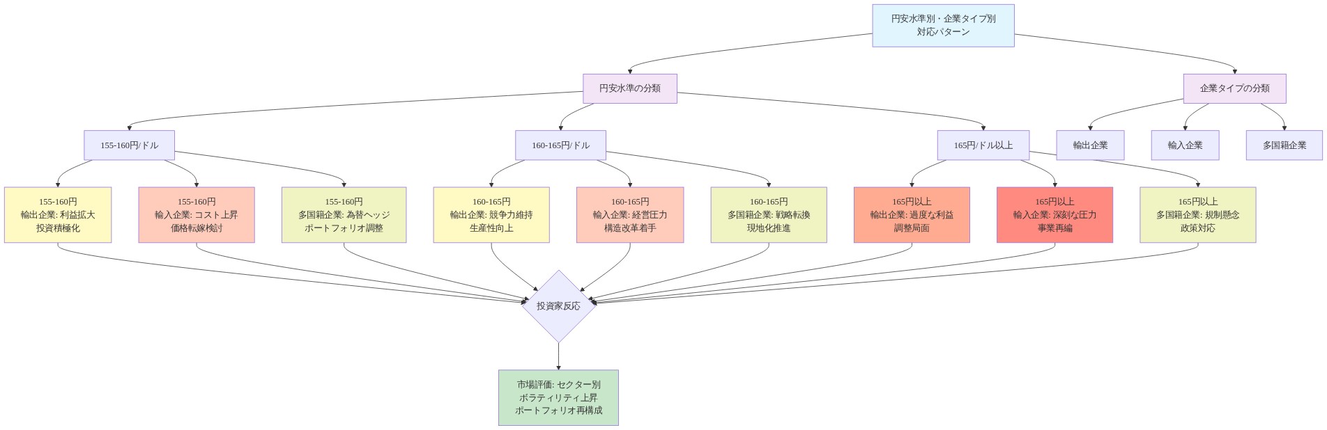 円安水準(155-160円、160-165円、165円以上)と企業タイプ(輸出企業、輸入企業、多国籍企業)の9つの組み合わせマトリックス。各セグメントにおける企業の対応パターンと投資家の市場反応を示す。輸出企業は円安で利益拡大、輸入企業はコスト上昇圧力、多国籍企業は為替ヘッジと戦略調整を実施する。円安が進むほど企業の経営判断が分岐し、投資家のポートフォリオ再構成が加速する構造を表現。