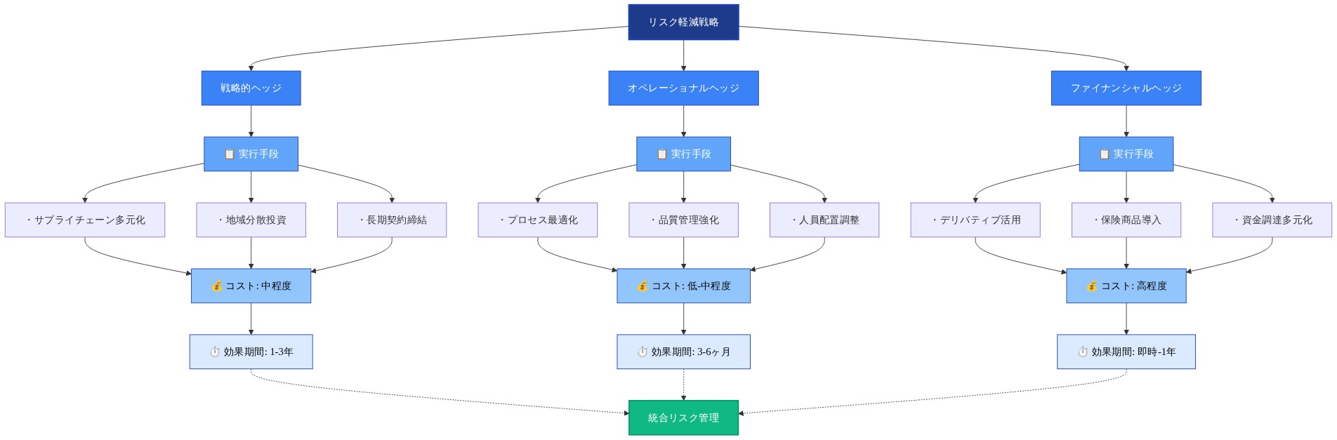 リスク軽減戦略の3層構造を示す図。最上位にリスク軽減戦略があり、その下に戦略的ヘッジ、オペレーショナルヘッジ、ファイナンシャルヘッジの3つの層が並列配置されている。各層は実行手段(サプライチェーン多元化、プロセス最適化、デリバティブ活用など)、コスト水準(低-中程度から高程度)、効果期間(3-6ヶ月から1-3年)の3つの要素で構成されており、最終的に統合リスク管理に収束する。