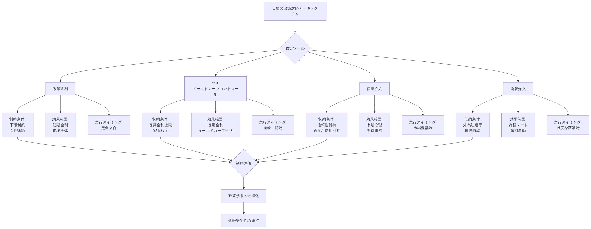 日銀の政策対応アーキテクチャを示す階層図。最上位に日銀の政策対応アーキテクチャがあり、4つの主要政策ツール(政策金利、YCC、口頭介入、為替介入)に分岐。各ツールについて、制約条件(政策金利は-0.1%程度の下限、YCCは0.5%程度の長期金利上限、口頭介入は信頼性維持、為替介入は外為法遵守)、効果範囲(政策金利は短期金利と市場全体、YCCはイールドカーブ形状、口頭介入は市場心理、為替介入は為替レート)、実行タイミング(政策金利は定例会合、YCCは柔軟・随時、口頭介入は市場混乱時、為替介入は過度な変動時)を記載。すべての制約条件が制約評価に集約され、最終的に政策効果の最適化と金融安定性の維持に至る。