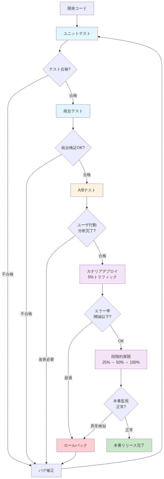 GOAT実装のテスト・デプロイメント戦略を示すフロー図。開発コードからユニットテスト、統合テスト、A/Bテストを経て、カナリアデプロイメント（5%トラフィック）で本番環境への段階的展開（25%→50%→100%）に至る。各段階での品質ゲート（テスト合格判定、エラー率監視、本番監視）を示し、不合格時はバグ修正またはロールバックで前段階に戻るフロー。