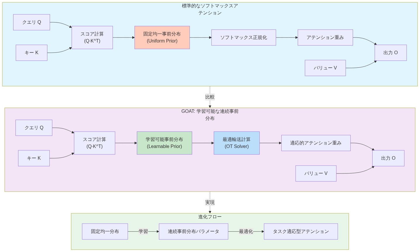 GOATアーキテクチャの比較図。左側は標準的なソフトマックスアテンションの処理フロー（クエリ・キーからスコア計算、固定均一事前分布を適用、ソフトマックス正規化を経てアテンション重みを生成）。右側はGOATの処理フロー（同じスコア計算から始まるが、学習可能な連続事前分布を適用し、最適輸送ソルバーを使用して適応的アテンション重みを生成）。下部には進化フロー（固定均一分布から学習可能な連続事前分布パラメータへ、さらにタスク適応型アテンションへの移行）を示す。