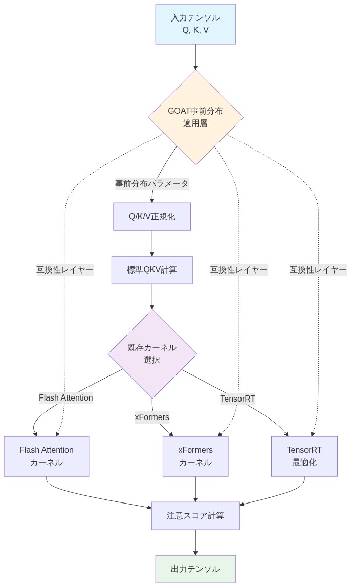 GOATが既存の本番推論カーネルと互換性を持つ仕組みを示すフロー図。入力テンソル（Q, K, V）がGOAT事前分布適用層を通過し、Q/K/V正規化と標準QKV計算を経て、Flash Attention、xFormers、TensorRTなどの既存カーネルのいずれかに分岐。各カーネルを通じて注意スコア計算が行われ、最終的に出力テンソルが生成される。互換性レイヤーが事前分布適用層と各カーネルを接続している。
