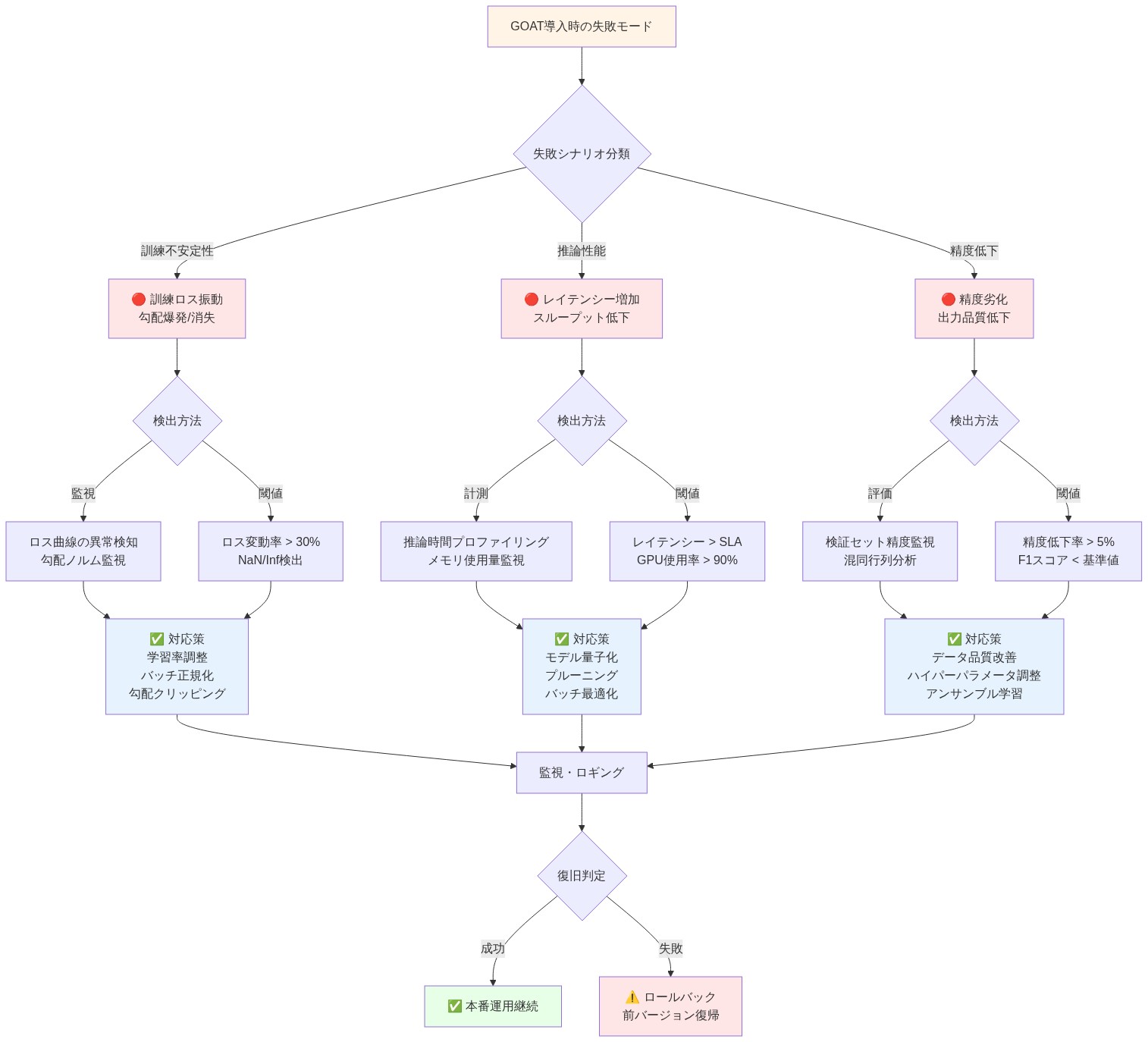 GOAT導入時の失敗モード分析フロー。最上部の失敗モード分類から、訓練不安定性・推論性能低下・精度低下の3つのシナリオに分岐。各シナリオについて、検出方法（監視項目と閾値）と対応策を示し、最終的に監視・ロギングを経て復旧判定（本番運用継続またはロールバック）に至るツリー構造。