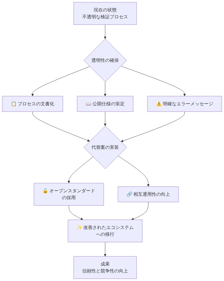 不透明な検証プロセスから始まり、透明性の確保（プロセス文書化、公開仕様、明確なエラーメッセージ）を経て、代替案の実装（オープンスタンダード採用、相互運用性向上）に進み、最終的に改善されたエコシステムへ移行するまでの段階的フローを示す図。各段階は矢印で接続され、信頼性と競争性の向上という成果に至る。