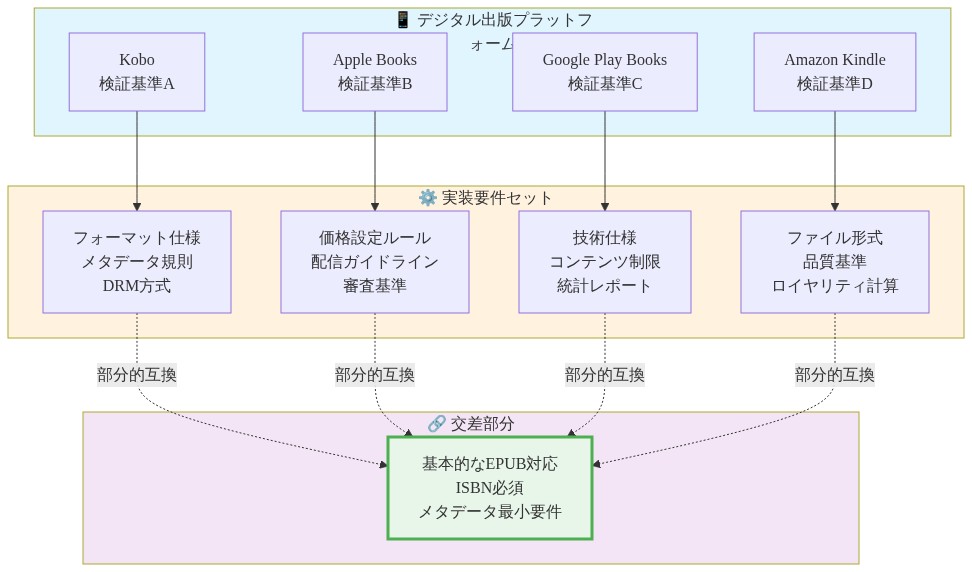 4つのデジタル出版プラットフォーム（Kobo、Apple Books、Google Play Books、Amazon Kindle）が、それぞれ異なる実装要件セット（フォーマット仕様、価格設定ルール、技術仕様、ファイル形式など）を持つ状況を示す図。各プラットフォームの要件は部分的にのみ交差し、共通基準は基本的なEPUB対応、ISBN必須、メタデータ最小要件に限定されることを視覚化している。