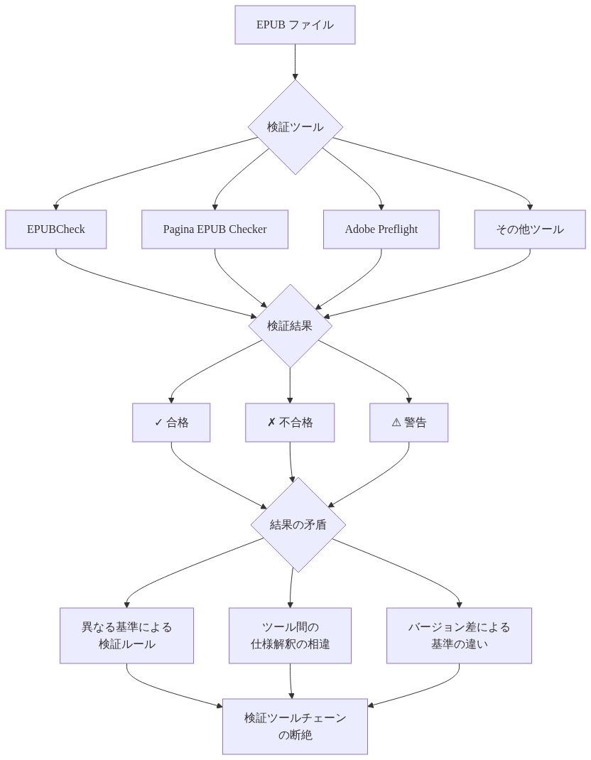 EPUB ファイルが複数の検証ツール（EPUBCheck、Pagina EPUB Checker、Adobe Preflight、その他ツール）に入力され、各ツールが異なる検証結果（合格、不合格、警告）を返す。これらの矛盾した結果は、異なる基準による検証ルール、ツール間の仕様解釈の相違、バージョン差による基準の違いに起因し、最終的に検証ツールチェーンの断絶という問題を生じさせることを示す図。