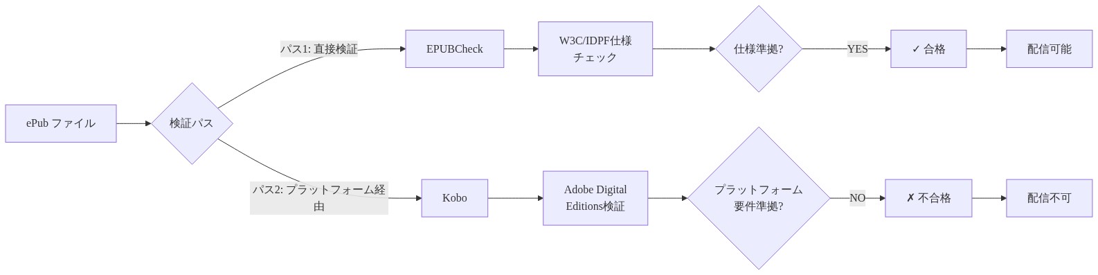 ePub検証フローの2つのパス比較図。左側のパス1では、ePubファイルがEPUBCheckで直接検証され、W3C/IDPF仕様チェックを経て合格となり配信可能になる。右側のパス2では、同じePubファイルがKobo経由でAdobe Digital Editions検証を受け、プラットフォーム要件チェックで不合格となり配信不可になる。2つのパスの分岐点と結果の相違を明確に示している。