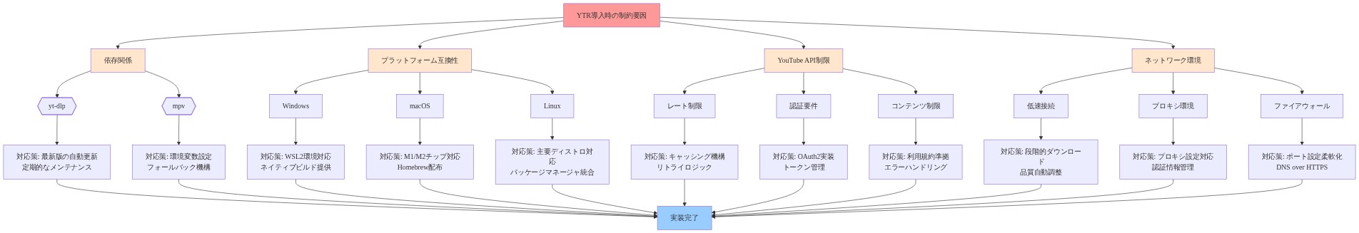 YTR導入時の制約要因と対応策を示すマトリックス図。4つの主要な制約要因（依存関係、プラットフォーム互換性、YouTube API制限、ネットワーク環境）それぞれについて、具体的な課題と対応策を階層的に関連付けた構成。依存関係ではyt-dlpとmpvの管理、プラットフォーム互換性ではWindows/macOS/Linuxの対応、API制限ではレート制限・認証・コンテンツ制限への対応、ネットワーク環境では低速接続・プロキシ・ファイアウォール対応を示す。すべての対応策が実装完了に収束する構造。