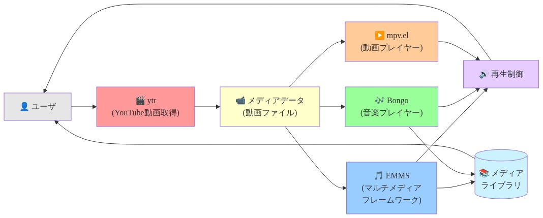 Emacsマルチメディアエコシステムの構成図。ユーザがytrを通じてYouTube動画を取得し、メディアデータとして変換。このデータはEMMS（マルチメディアフレームワーク）、Bongo（音楽プレイヤー）、mpv.el（動画プレイヤー）の3つのパッケージに供給される。各パッケージは再生制御とメディアライブラリ管理を行い、最終的にユーザに再生機能とライブラリアクセスを提供する相互接続型のシステムを示す。