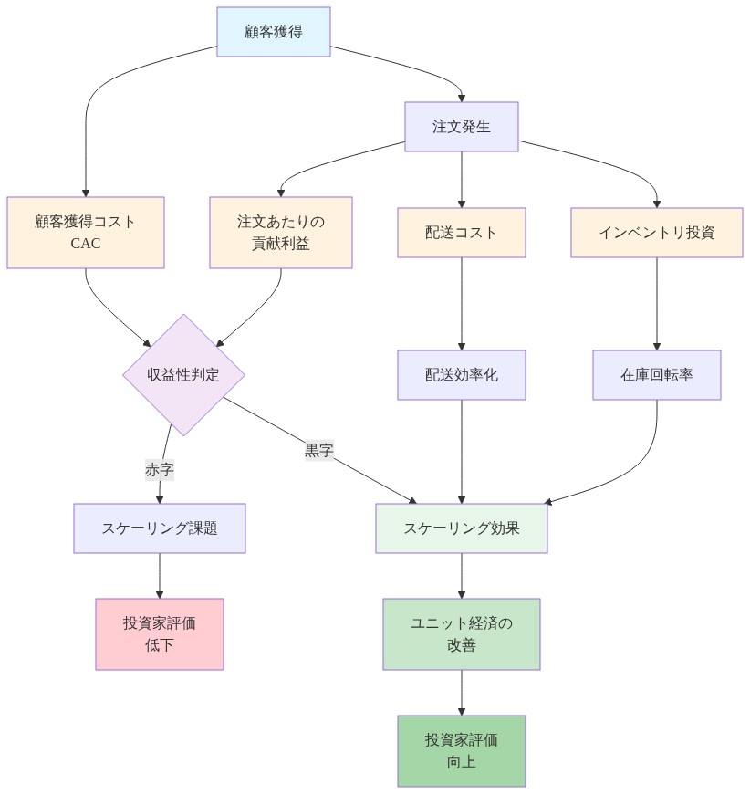 ダークストア経営の経済構造を示すフロー図。顧客獲得から始まり、顧客獲得コスト(CAC)と注文あたりの貢献利益が収益性判定に影響。配送コストと在庫投資がスケーリング効果を通じてユニット経済の改善に寄与し、最終的に投資家評価の向上につながる関係性を可視化。赤字シナリオでは投資家評価が低下することも示す。